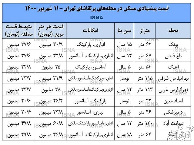 نصف معاملات مسکن در ۵ منطقه&zwnj;ی پایتخت است